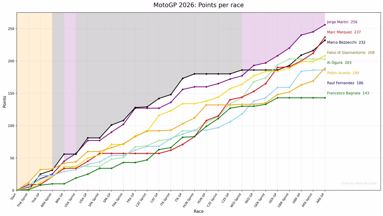 The 2026 MotoGP title chase so far. © Peter McLaren