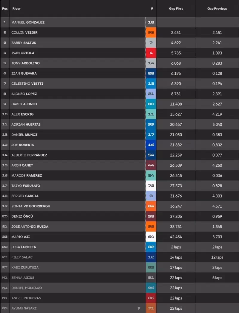La classifica completa al termine della gara