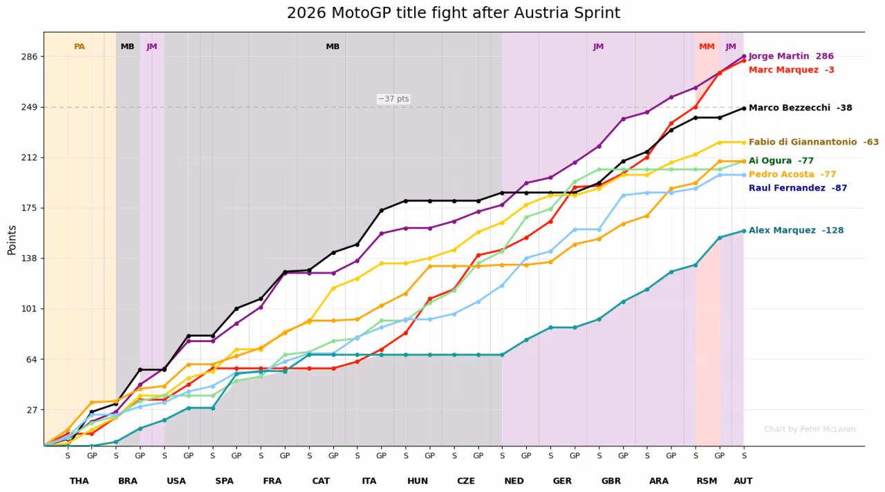 MotoGP title chase after Austria Sprint: Points per race (top 8 riders). © Peter McLaren